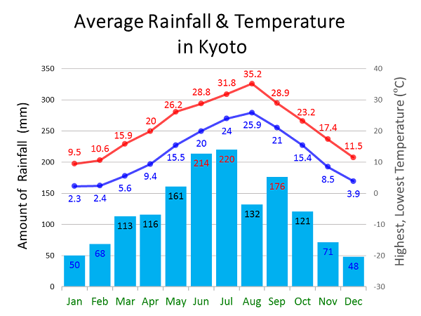 travel info chart annual rainfall & temperature in kyoto | Kyoto Bus ...