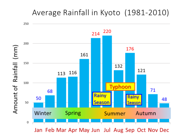 Yearly & Monthly weather - Tokyo, Japan