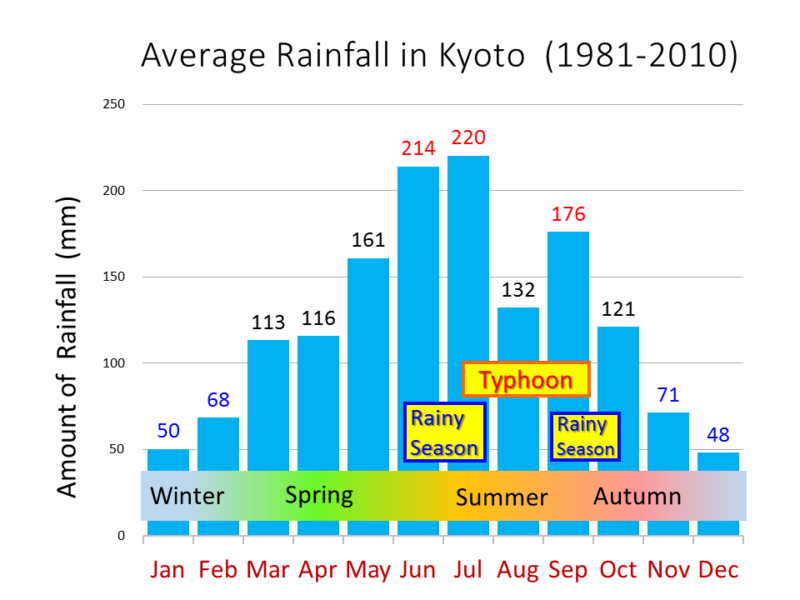 Kyoto average weather & temperature year round Kyoto Bus & Train Guide