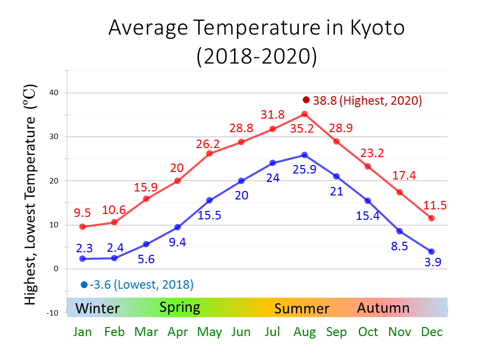 Kyoto average weather & temperature year round Kyoto Bus & Train Guide