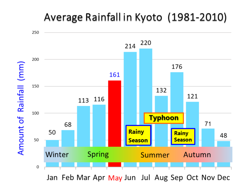 What to wear in Kyoto in May Kyoto Bus & Train Guide
